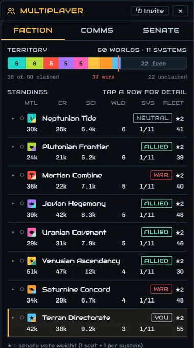 The empire standings panel: eight factions, their resources and fleets, marked allied, neutral or at war.